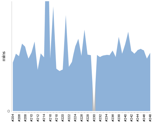 [Build time graph]