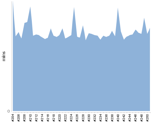 [Build time graph]