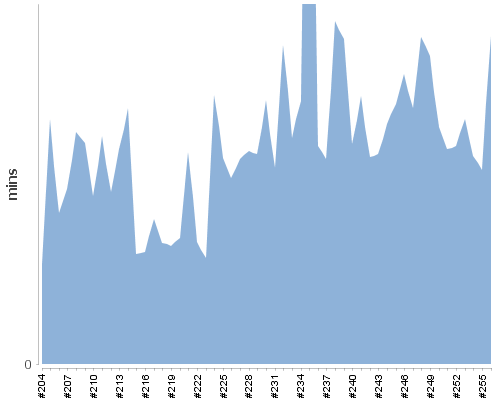 [Build time graph]