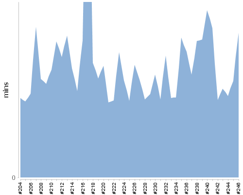 [Build time graph]
