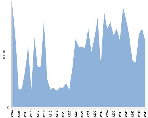 [Build time graph]