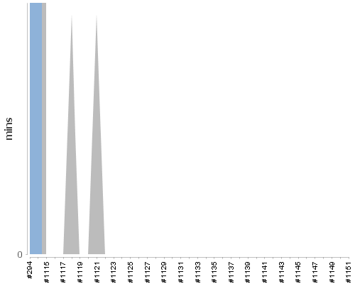 [Build time graph]