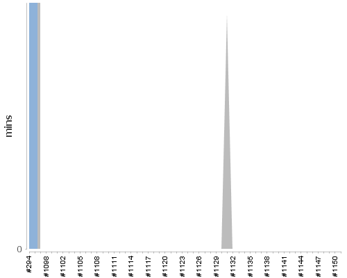 [Build time graph]