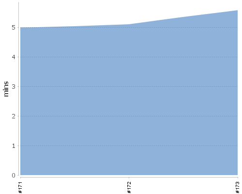 [Build time graph]