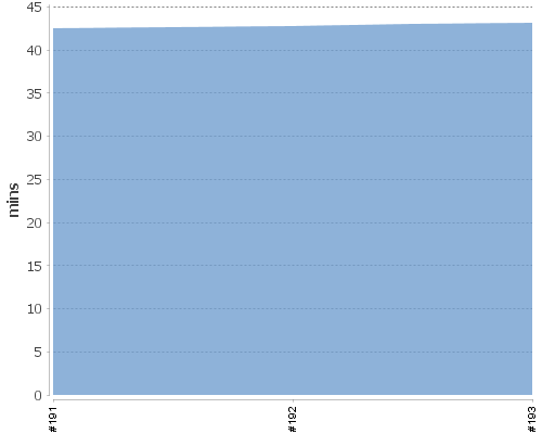 [Build time graph]