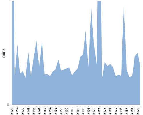 [Build time graph]