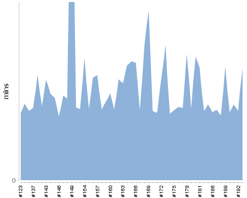 [Build time graph]