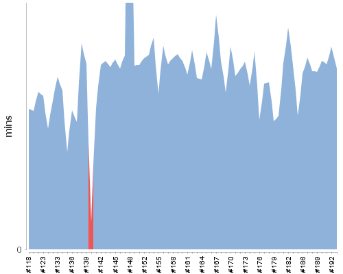 [Build time graph]