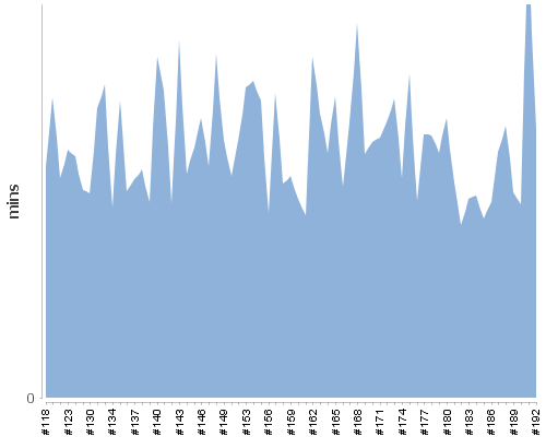 [Build time graph]