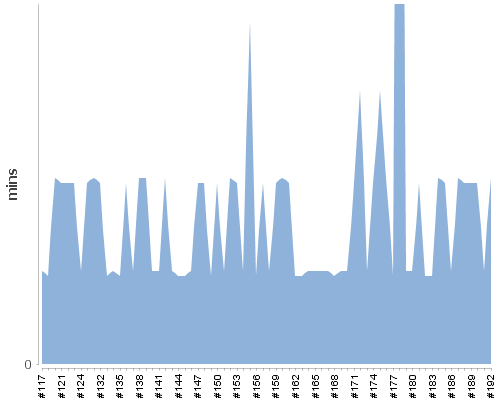 [Build time graph]