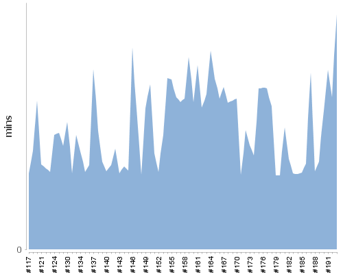 [Build time graph]