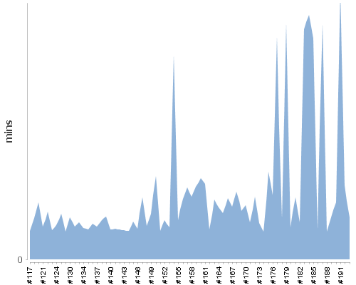 [Build time graph]