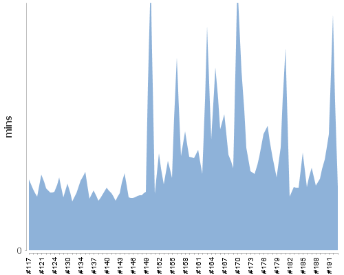 [Build time graph]