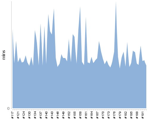 [Build time graph]