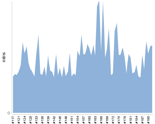 [Build time graph]