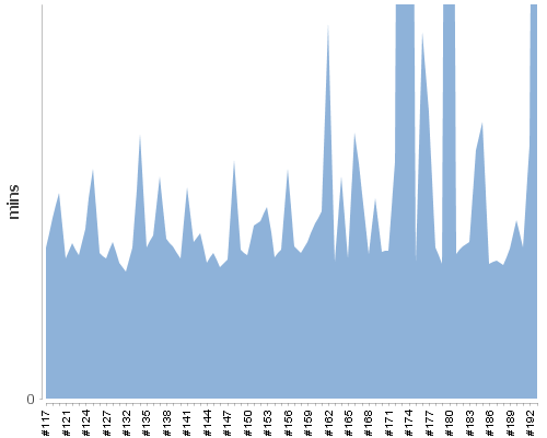 [Build time graph]