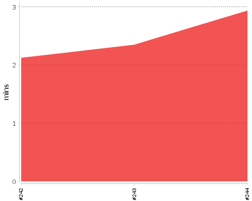 [Build time graph]