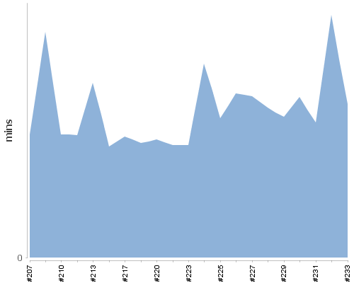 [Build time graph]