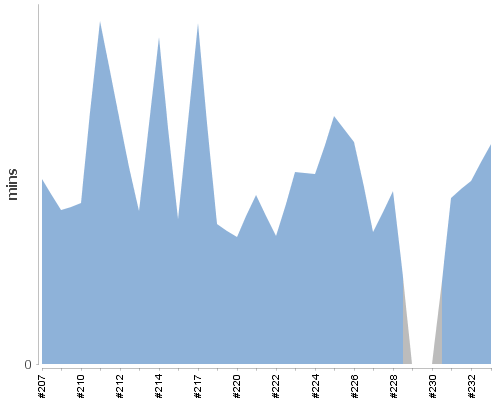 [Build time graph]