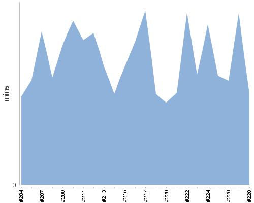 [Build time graph]