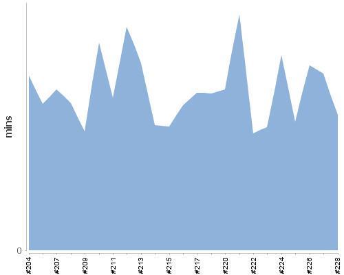 [Build time graph]