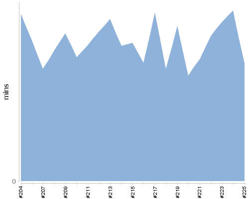 [Build time graph]