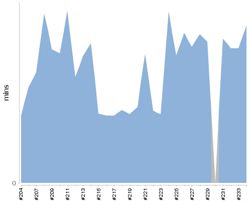 [Build time graph]