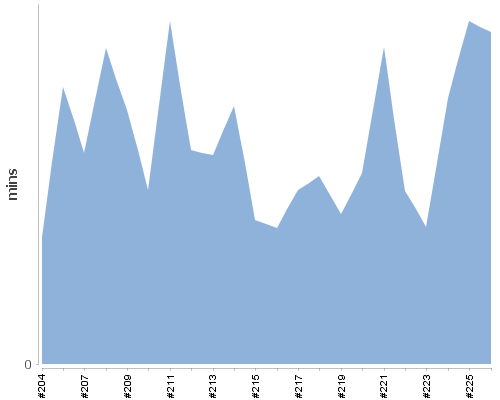 [Build time graph]