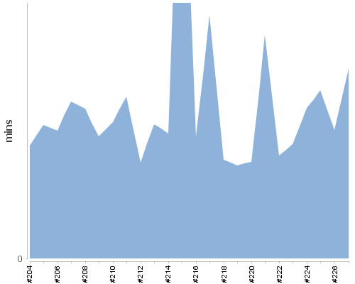 [Build time graph]