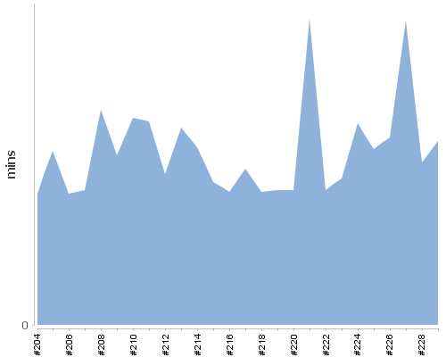 [Build time graph]