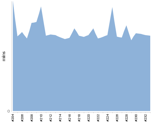 [Build time graph]