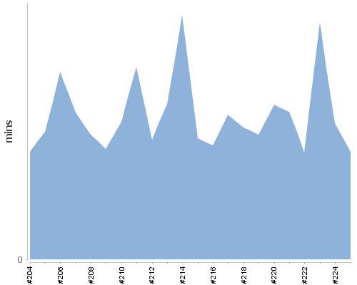 [Build time graph]