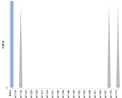 [Build time graph]