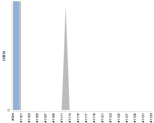 [Build time graph]