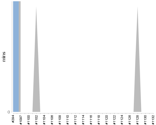 [Build time graph]