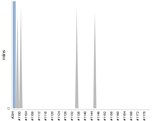 [Build time graph]