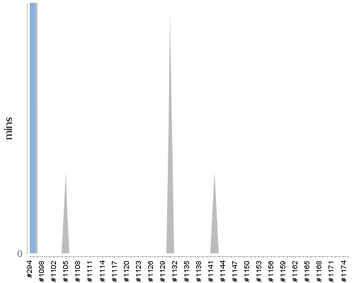 [Build time graph]