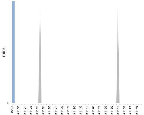 [Build time graph]