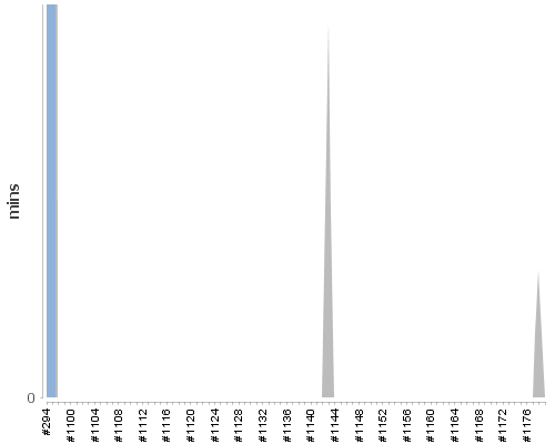 [Build time graph]