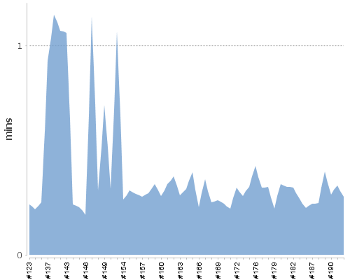 [Build time graph]