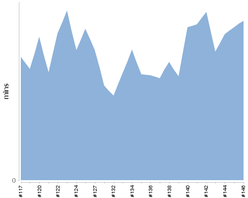 [Build time graph]