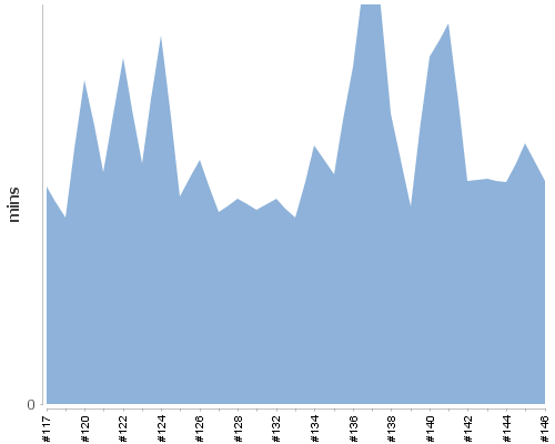 [Build time graph]