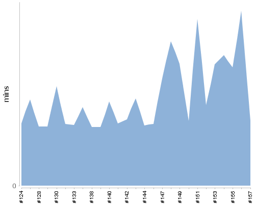 [Build time graph]