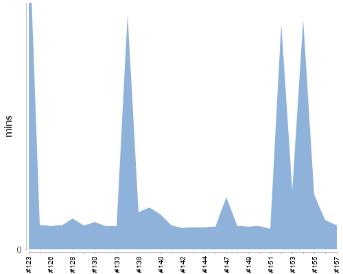 [Build time graph]