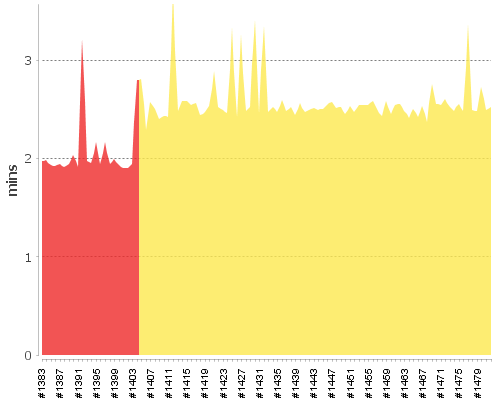 [Build time graph]