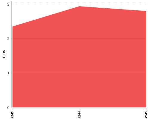 [Build time graph]