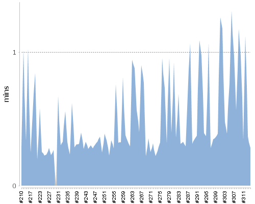 [Build time graph]