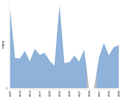[Build time graph]