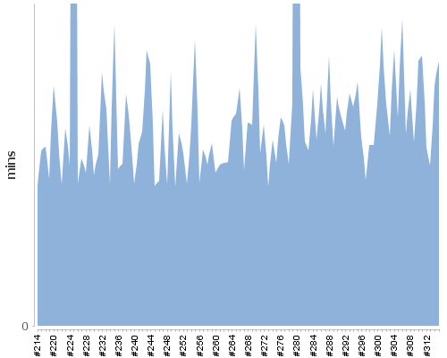 [Build time graph]