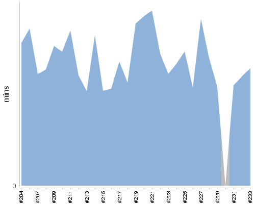 [Build time graph]
